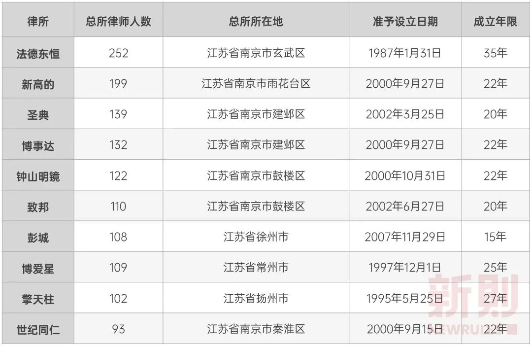 江苏省本土规模律所品牌竞争力分析报告